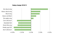 Construction consultant salary changes